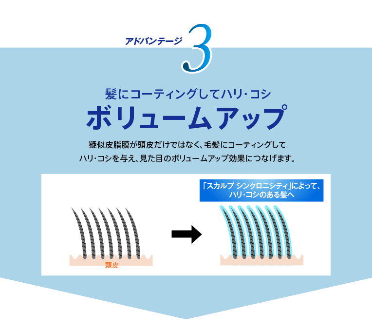 【アドバンテージ3】髪にコーティングしてハリ・コシボリュームアップ疑似皮脂膜が頭皮だけではなく、毛髪にコーティングしてハリ・コシを与え、見た目のボリュームアップ効果につなげます。