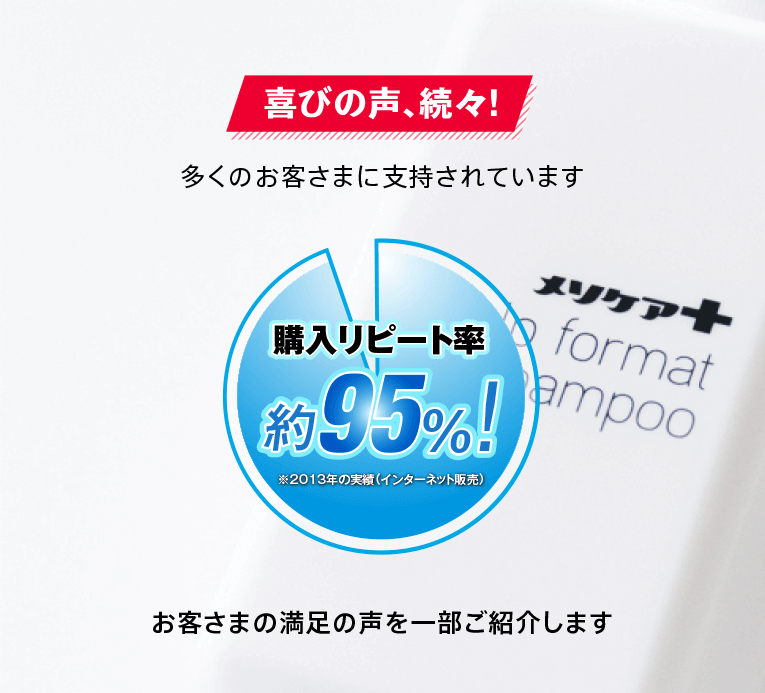 喜びの声、続々！多くのお客さまに支持されています 購入リピート率約95％！※2013年の実績（インターネット販売） お客さまの満足の声を一部ご紹介します