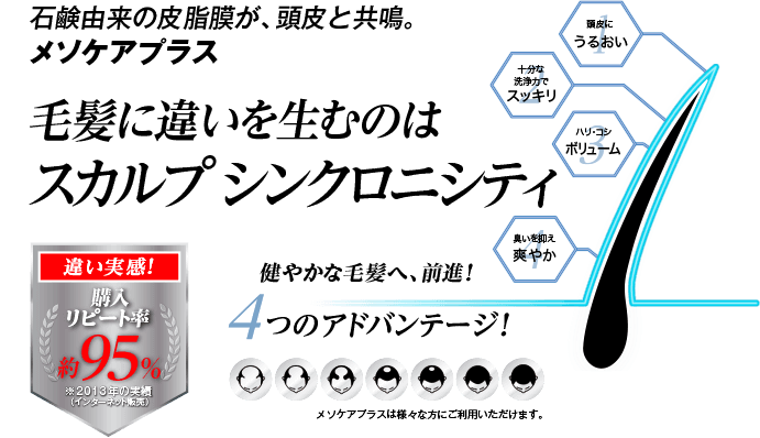 石鹸由来の皮脂膜が、頭皮と共鳴。メソケアプラス 毛髪に違いを生むのはスカルプ シンクロニシティ /頭皮にうるおい/十分な洗浄力でスッキリ/ハリ・コシボリューム/臭いを抑えて爽やか/ 違い実感！購入リピート率約95％ 健やかな毛髪へ、前進！4つのアドバンテージ！ メソケアプラスは様々な方にご利用いただけます。